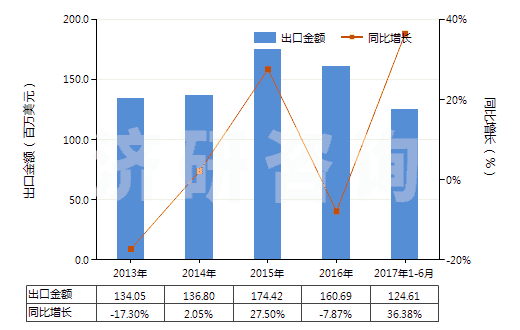 2013-2017年6月中國癸二酸及其鹽和酯(HS29171310)出口總額及增速統(tǒng)計 2013-2017年6月中國癸二酸及其鹽和酯(HS29171310)出口總額及增速統(tǒng)計